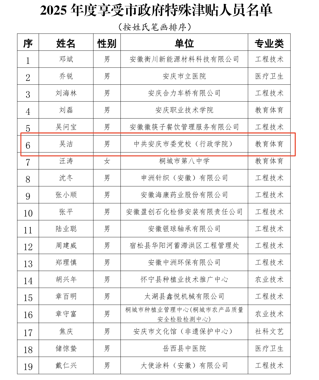 我校吴洁教授入选2025年度市政府特殊津贴人员
